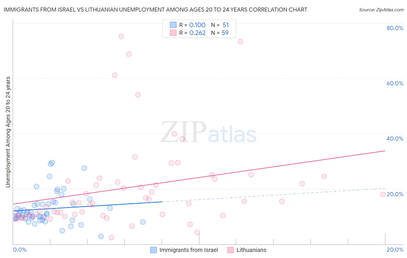 Immigrants from Israel vs Lithuanian Unemployment Among Ages 20 to 24 years