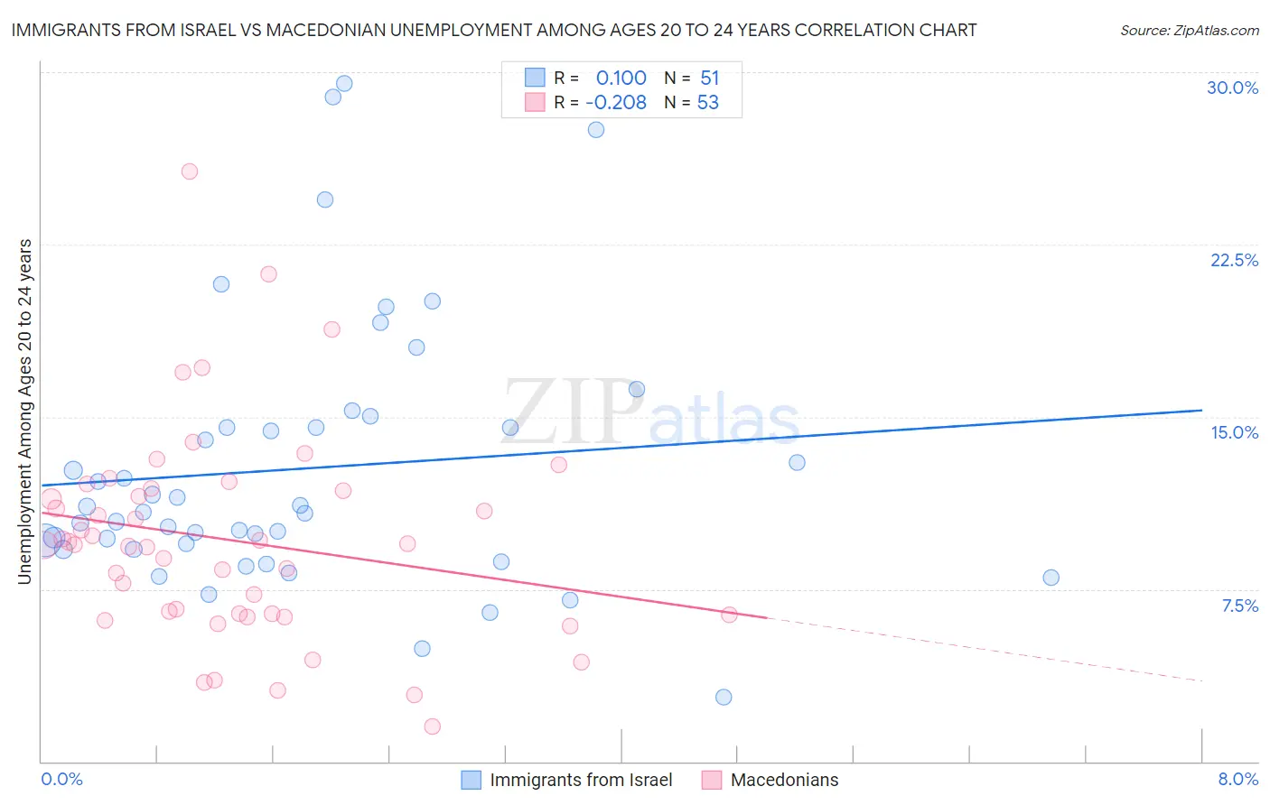 Immigrants from Israel vs Macedonian Unemployment Among Ages 20 to 24 years