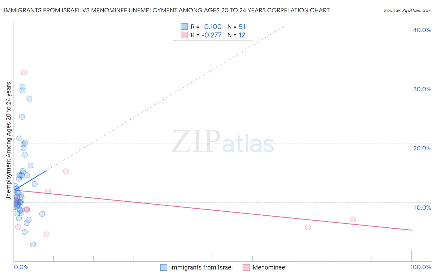 Immigrants from Israel vs Menominee Unemployment Among Ages 20 to 24 years