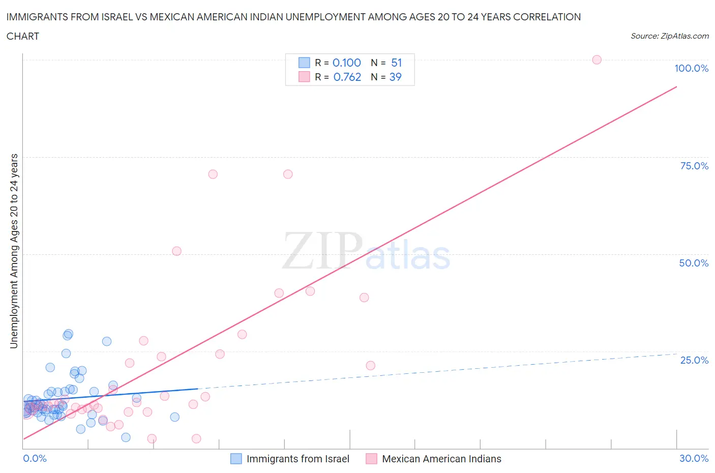 Immigrants from Israel vs Mexican American Indian Unemployment Among Ages 20 to 24 years