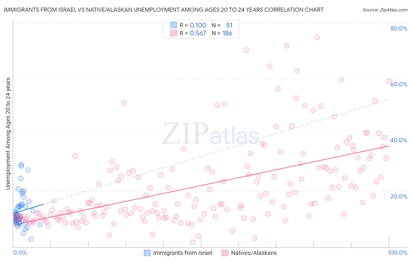Immigrants from Israel vs Native/Alaskan Unemployment Among Ages 20 to 24 years