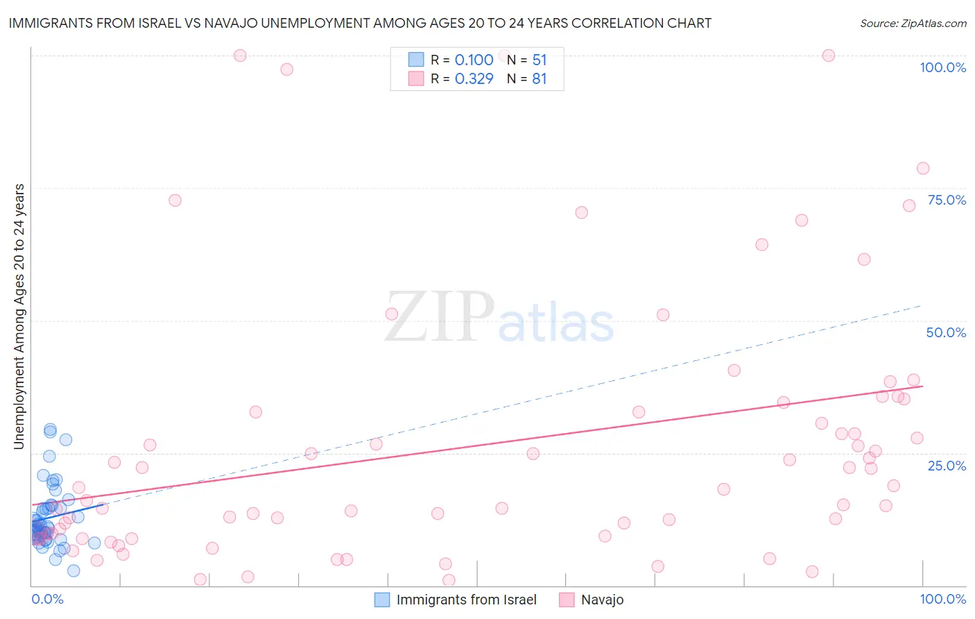 Immigrants from Israel vs Navajo Unemployment Among Ages 20 to 24 years