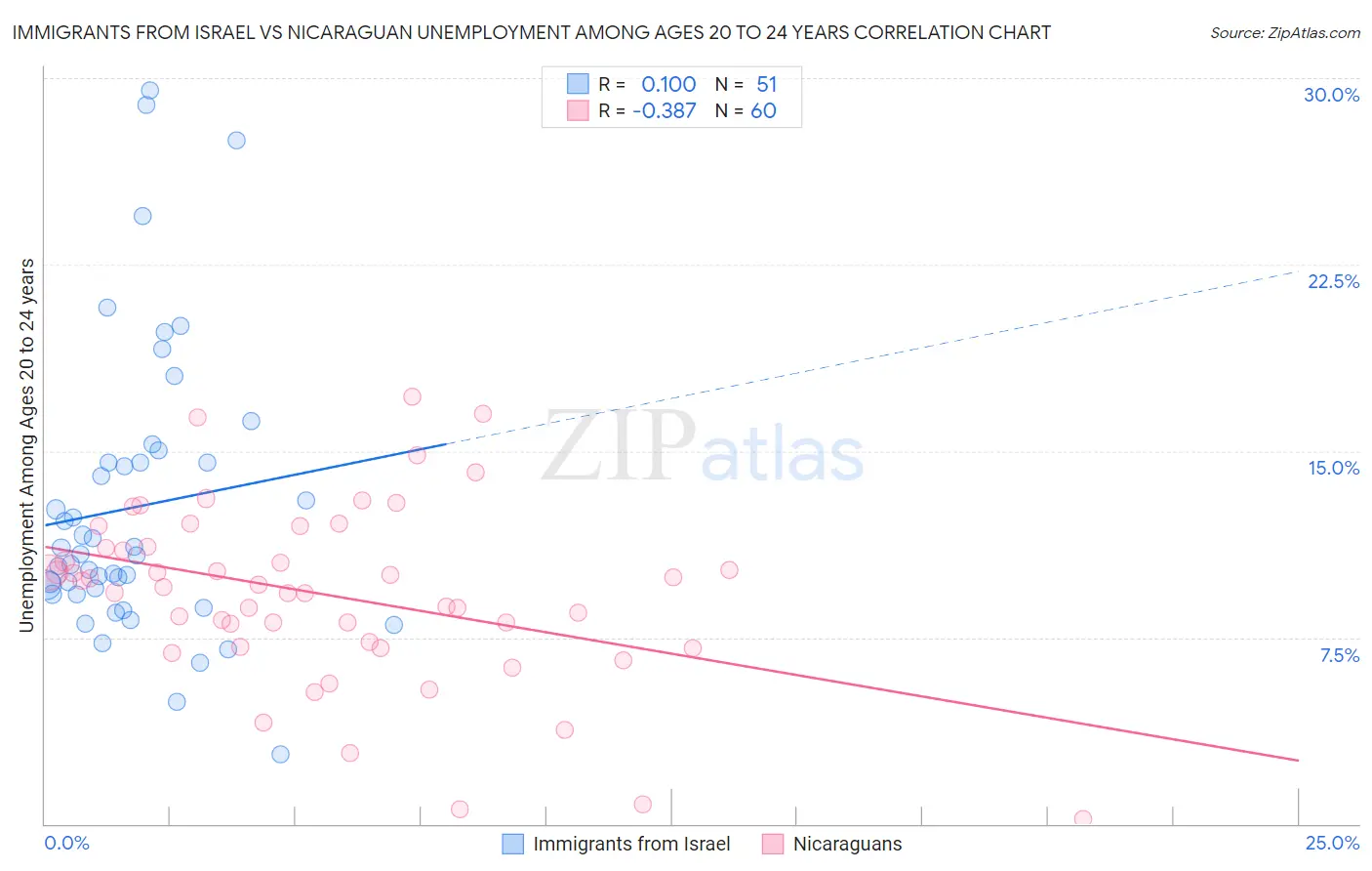 Immigrants from Israel vs Nicaraguan Unemployment Among Ages 20 to 24 years