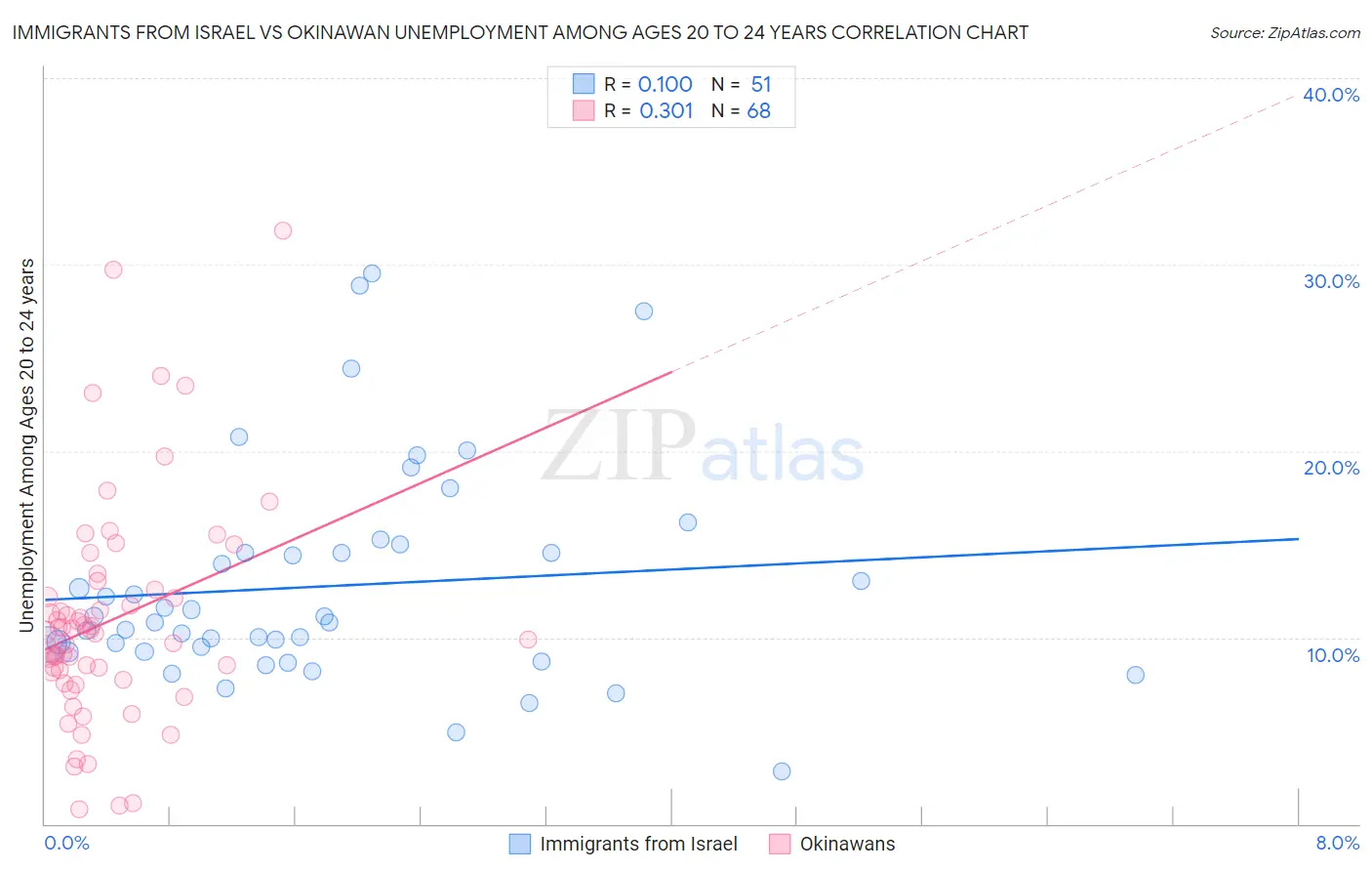 Immigrants from Israel vs Okinawan Unemployment Among Ages 20 to 24 years