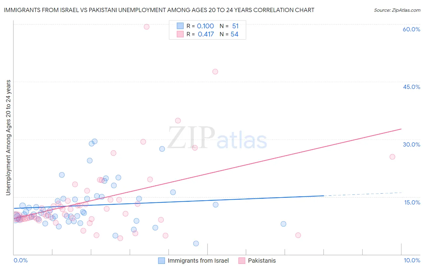 Immigrants from Israel vs Pakistani Unemployment Among Ages 20 to 24 years