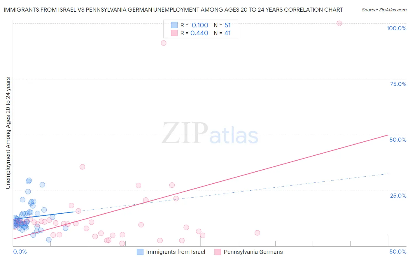 Immigrants from Israel vs Pennsylvania German Unemployment Among Ages 20 to 24 years