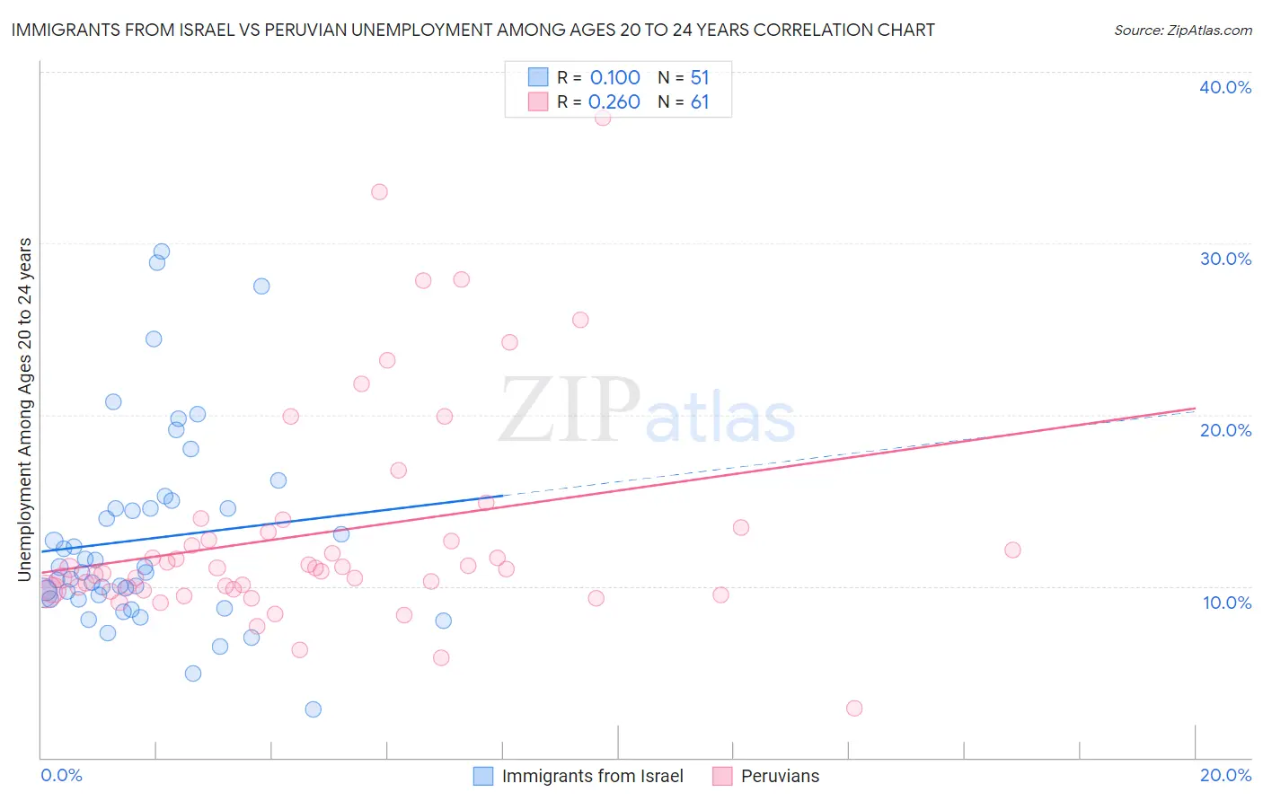 Immigrants from Israel vs Peruvian Unemployment Among Ages 20 to 24 years