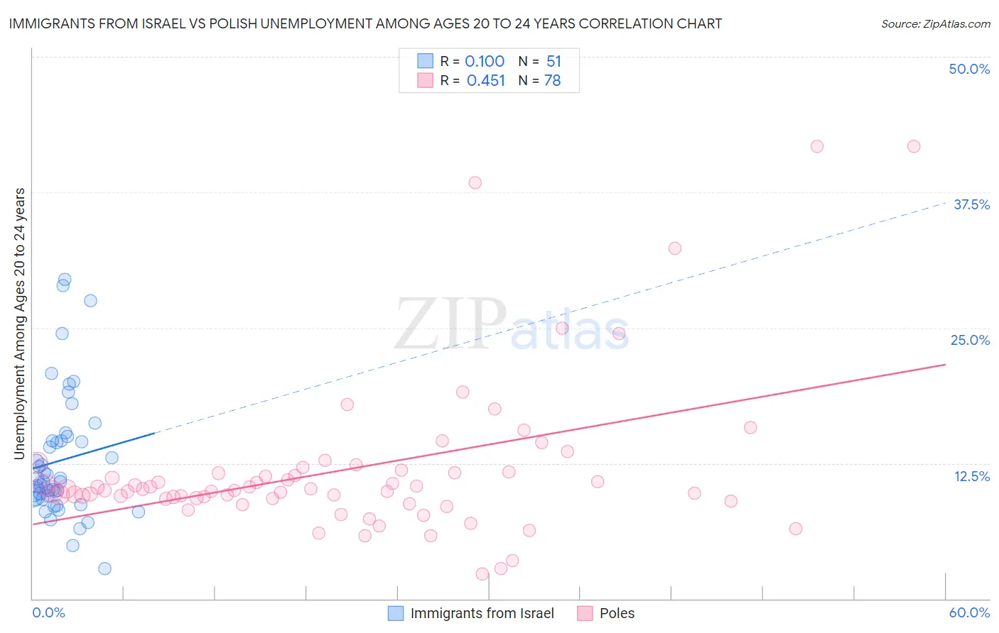 Immigrants from Israel vs Polish Unemployment Among Ages 20 to 24 years