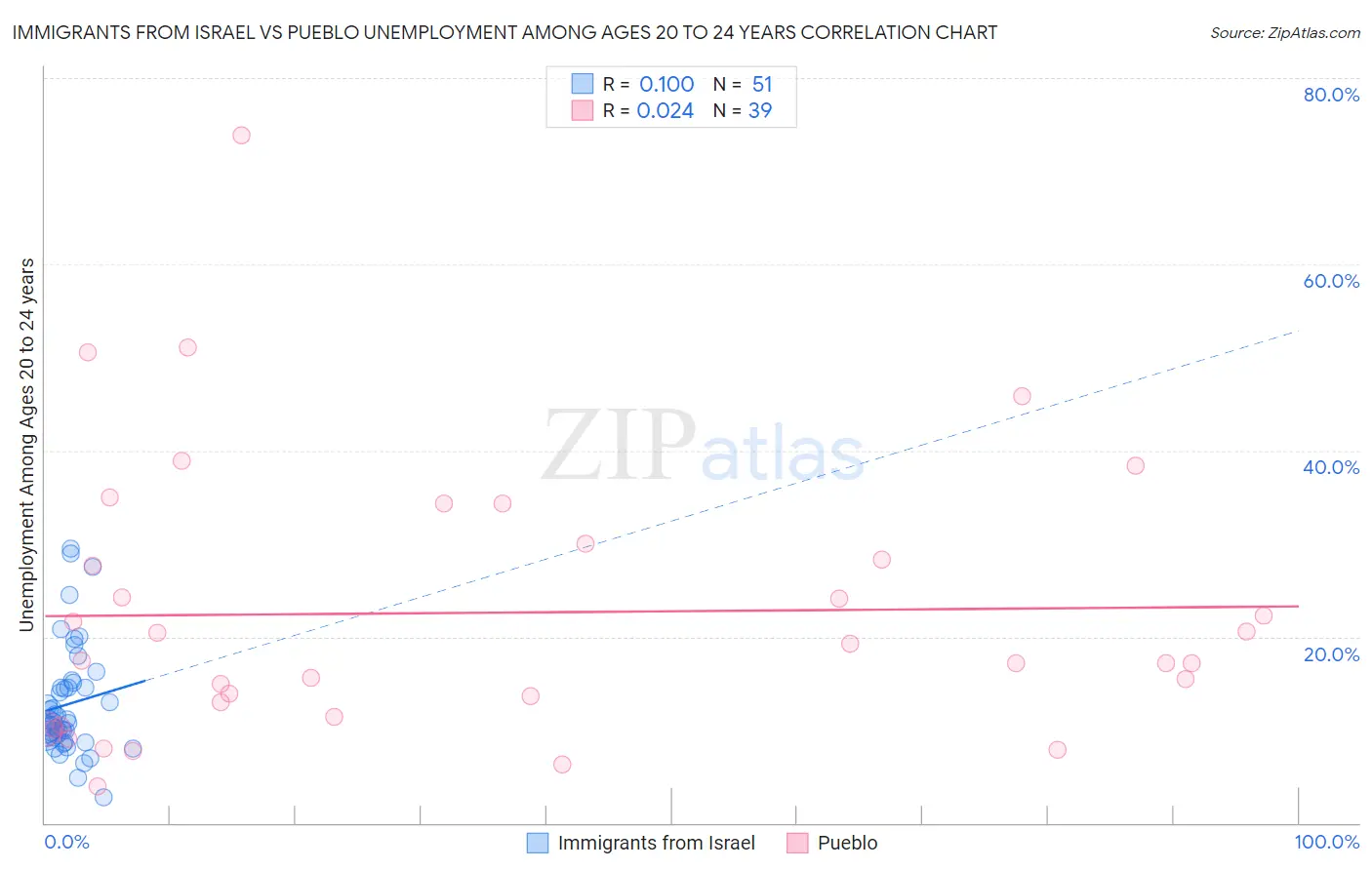 Immigrants from Israel vs Pueblo Unemployment Among Ages 20 to 24 years