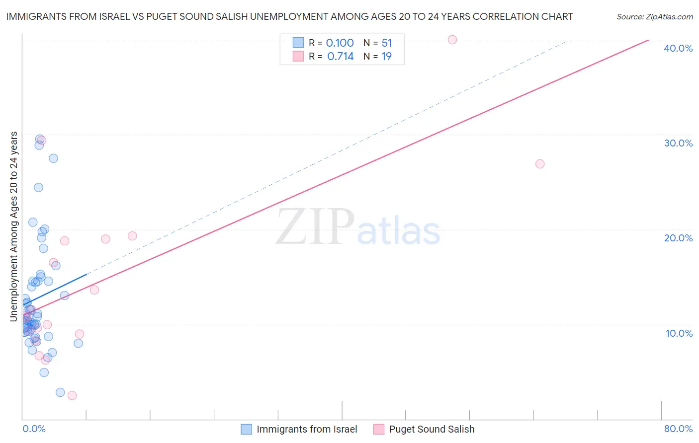 Immigrants from Israel vs Puget Sound Salish Unemployment Among Ages 20 to 24 years