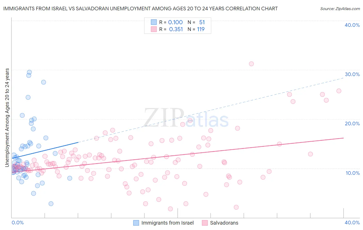 Immigrants from Israel vs Salvadoran Unemployment Among Ages 20 to 24 years