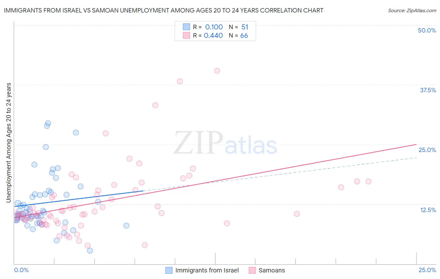 Immigrants from Israel vs Samoan Unemployment Among Ages 20 to 24 years