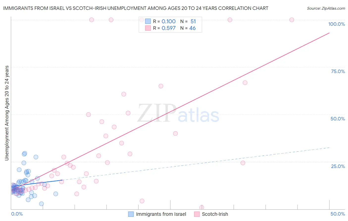 Immigrants from Israel vs Scotch-Irish Unemployment Among Ages 20 to 24 years