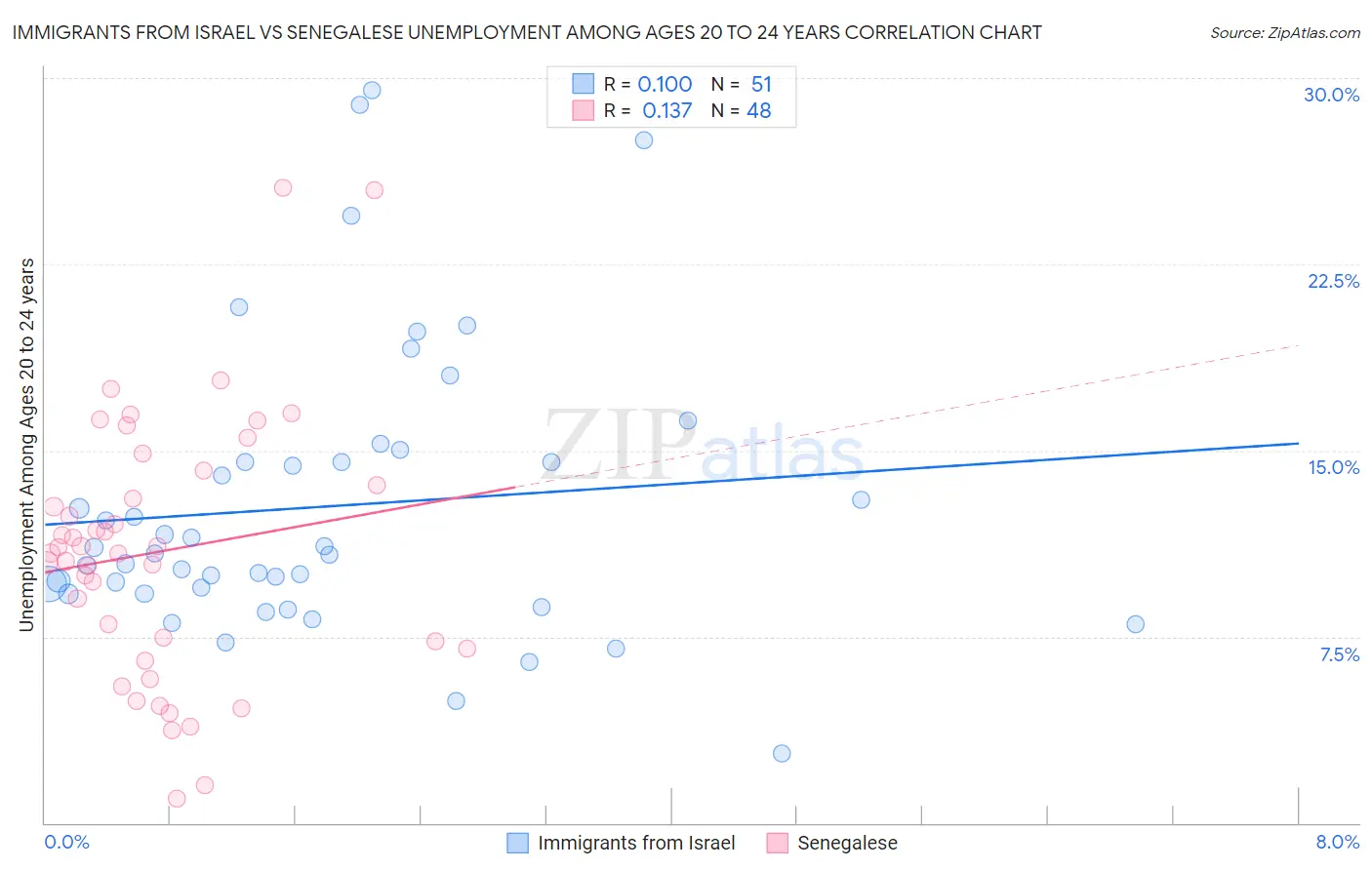 Immigrants from Israel vs Senegalese Unemployment Among Ages 20 to 24 years