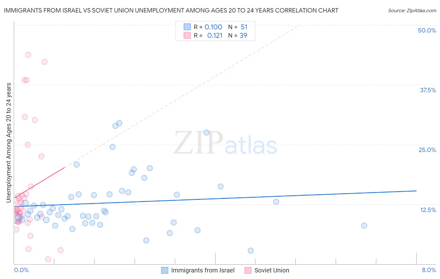 Immigrants from Israel vs Soviet Union Unemployment Among Ages 20 to 24 years