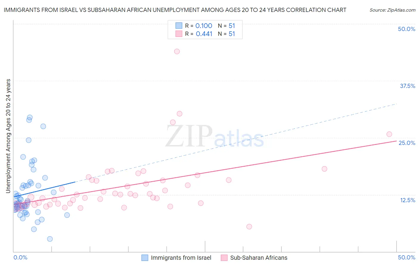 Immigrants from Israel vs Subsaharan African Unemployment Among Ages 20 to 24 years