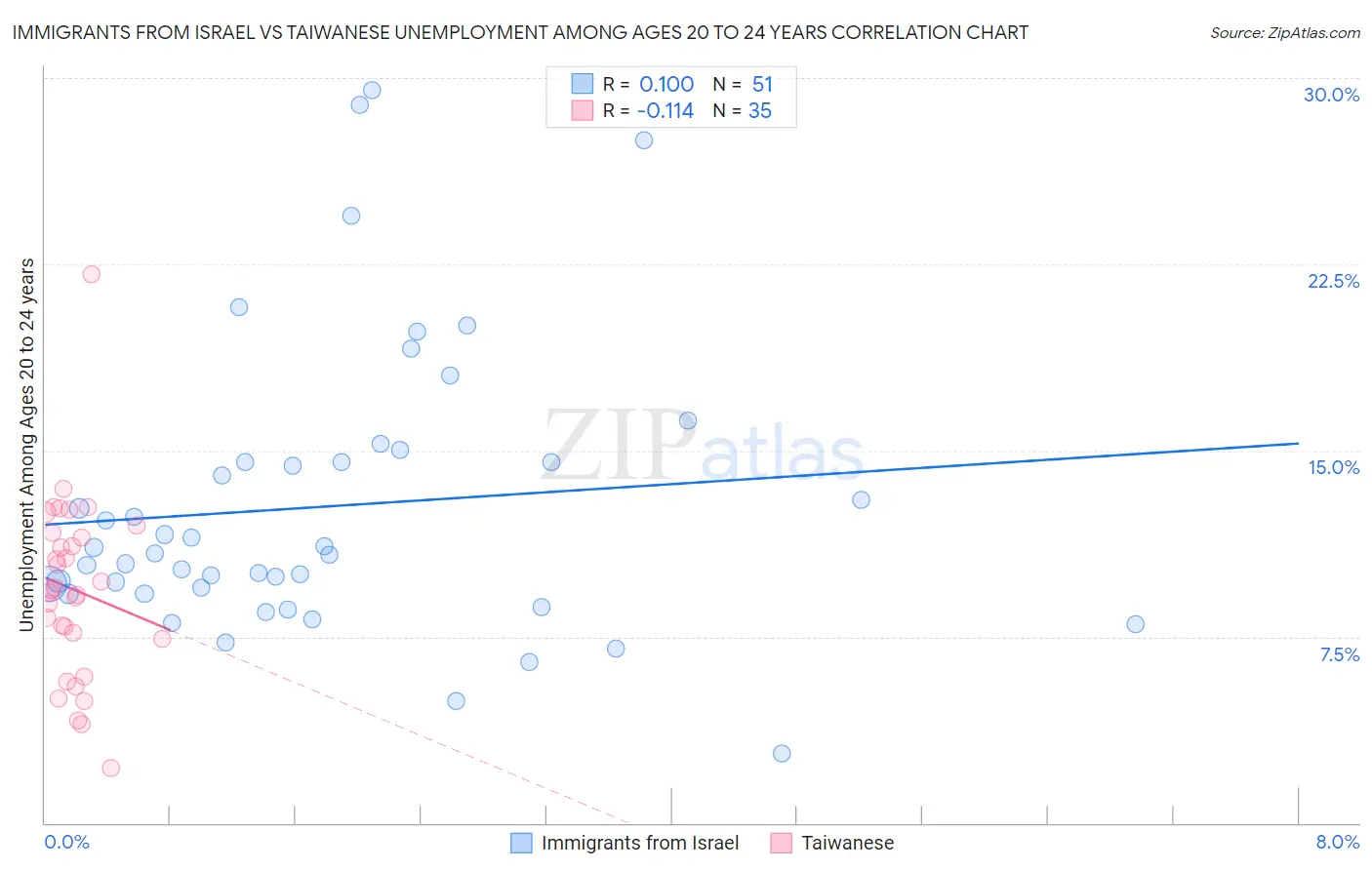 Immigrants from Israel vs Taiwanese Unemployment Among Ages 20 to 24 years