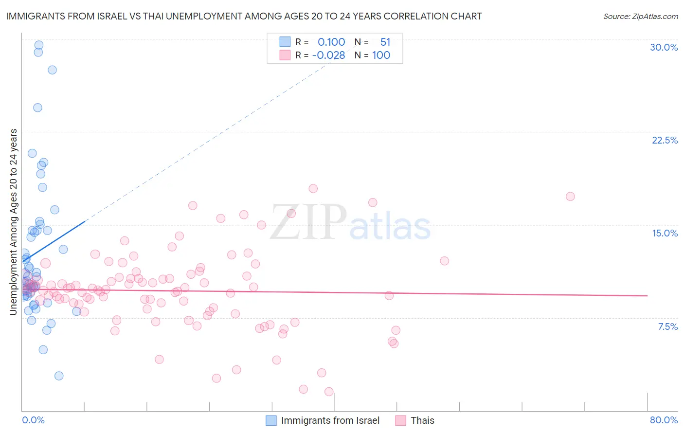 Immigrants from Israel vs Thai Unemployment Among Ages 20 to 24 years