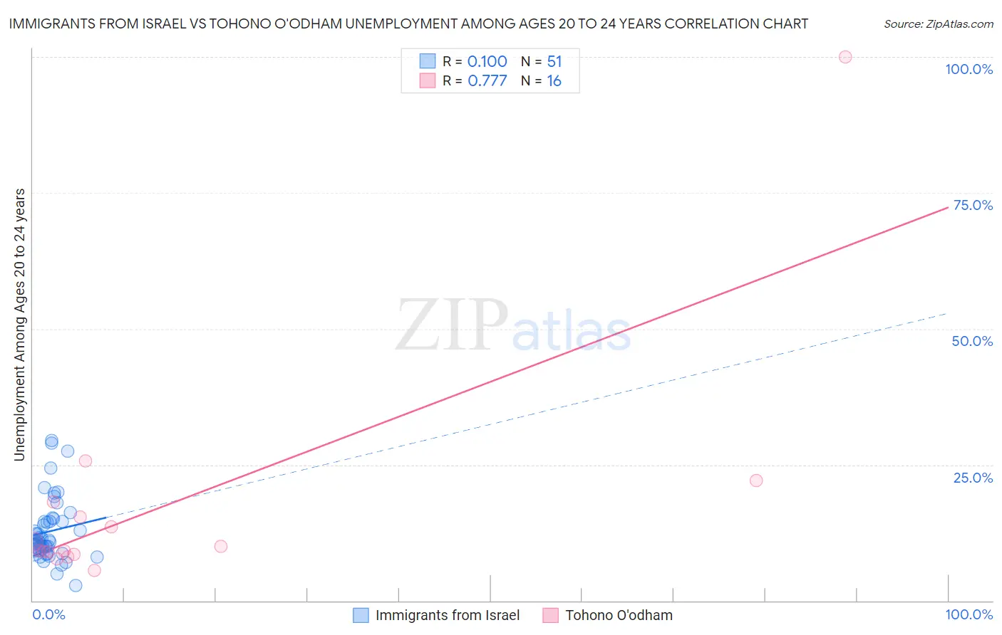 Immigrants from Israel vs Tohono O'odham Unemployment Among Ages 20 to 24 years