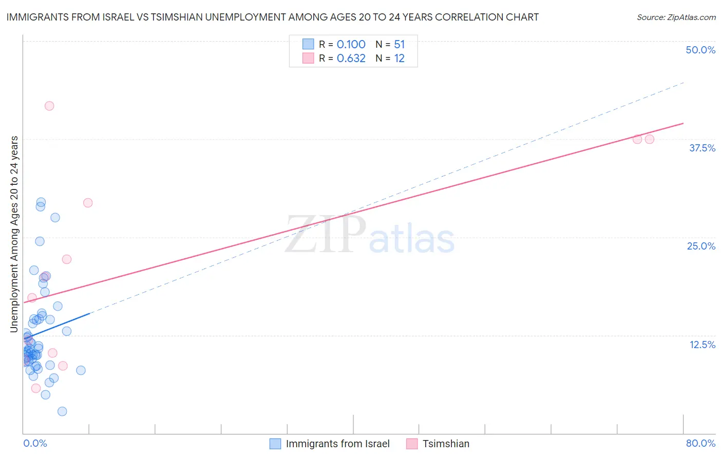 Immigrants from Israel vs Tsimshian Unemployment Among Ages 20 to 24 years