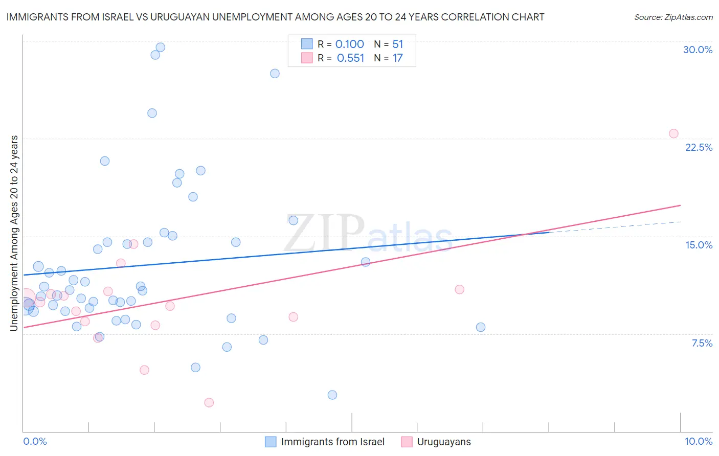 Immigrants from Israel vs Uruguayan Unemployment Among Ages 20 to 24 years