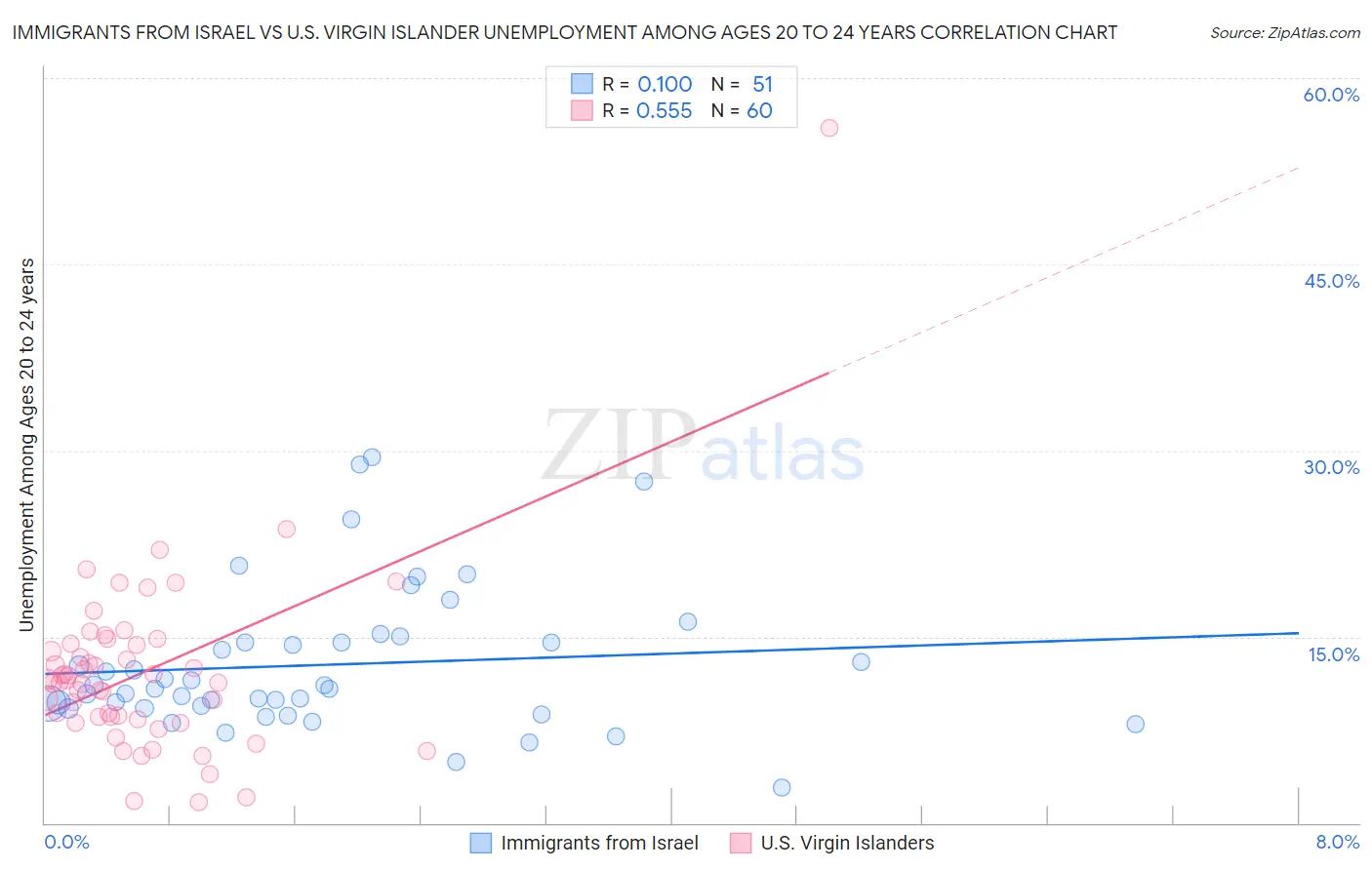 Immigrants from Israel vs U.S. Virgin Islander Unemployment Among Ages 20 to 24 years