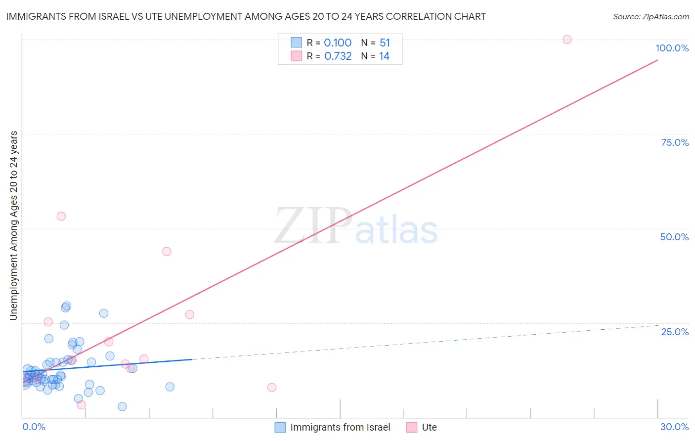 Immigrants from Israel vs Ute Unemployment Among Ages 20 to 24 years