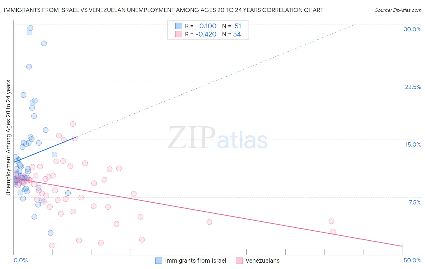 Immigrants from Israel vs Venezuelan Unemployment Among Ages 20 to 24 years