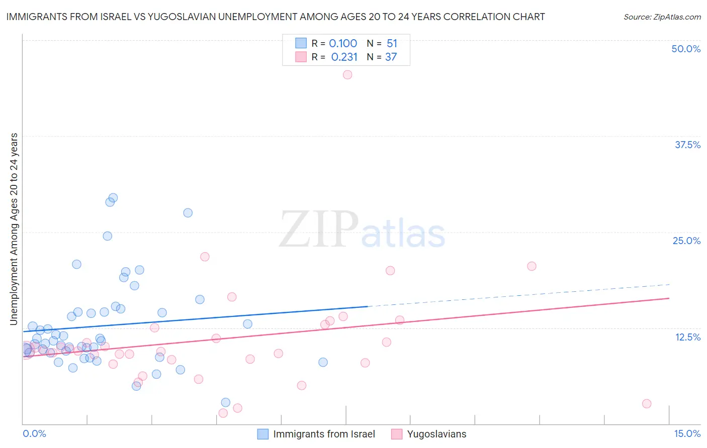 Immigrants from Israel vs Yugoslavian Unemployment Among Ages 20 to 24 years