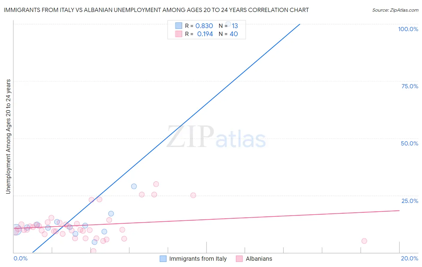 Immigrants from Italy vs Albanian Unemployment Among Ages 20 to 24 years