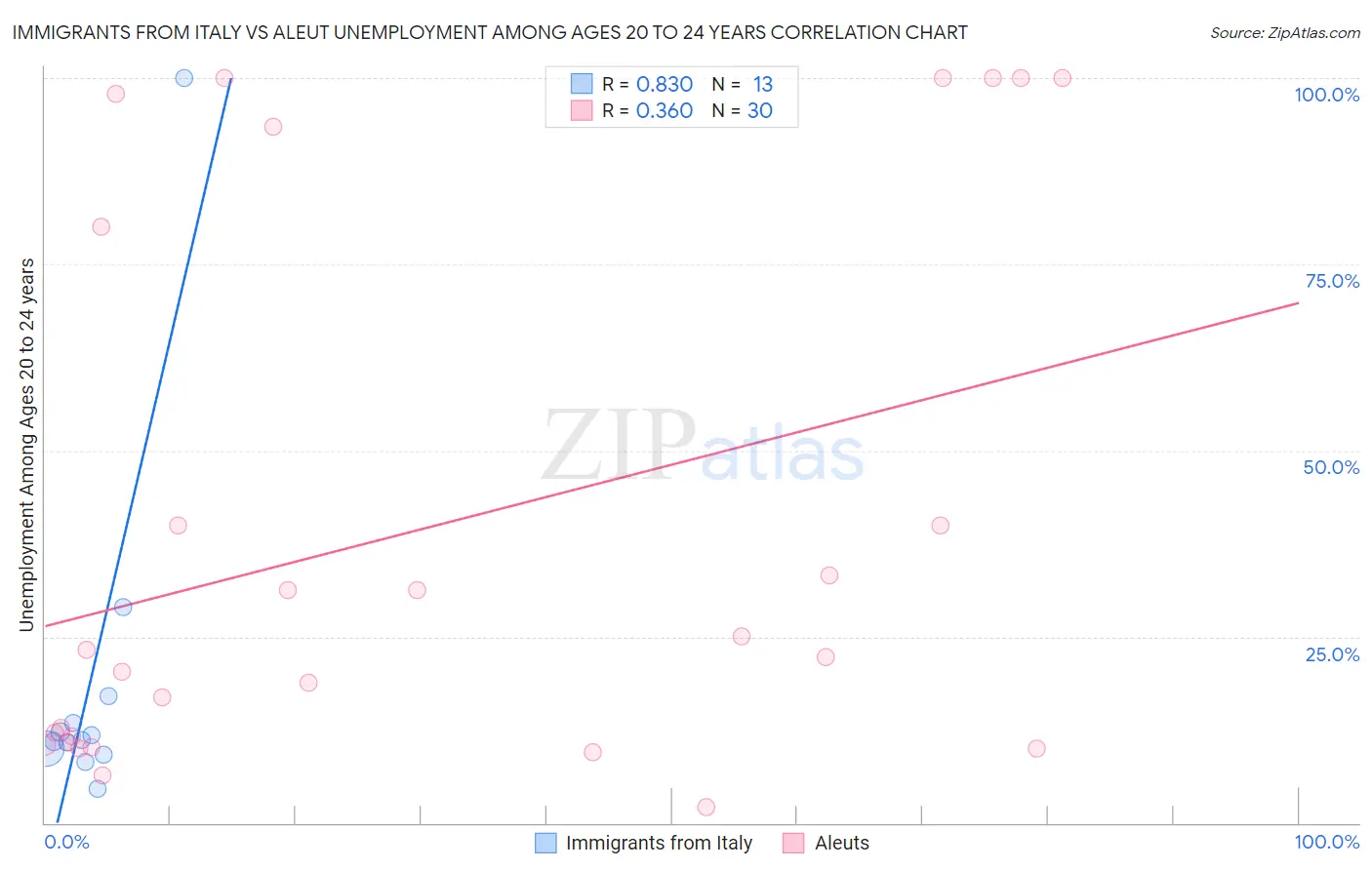 Immigrants from Italy vs Aleut Unemployment Among Ages 20 to 24 years
