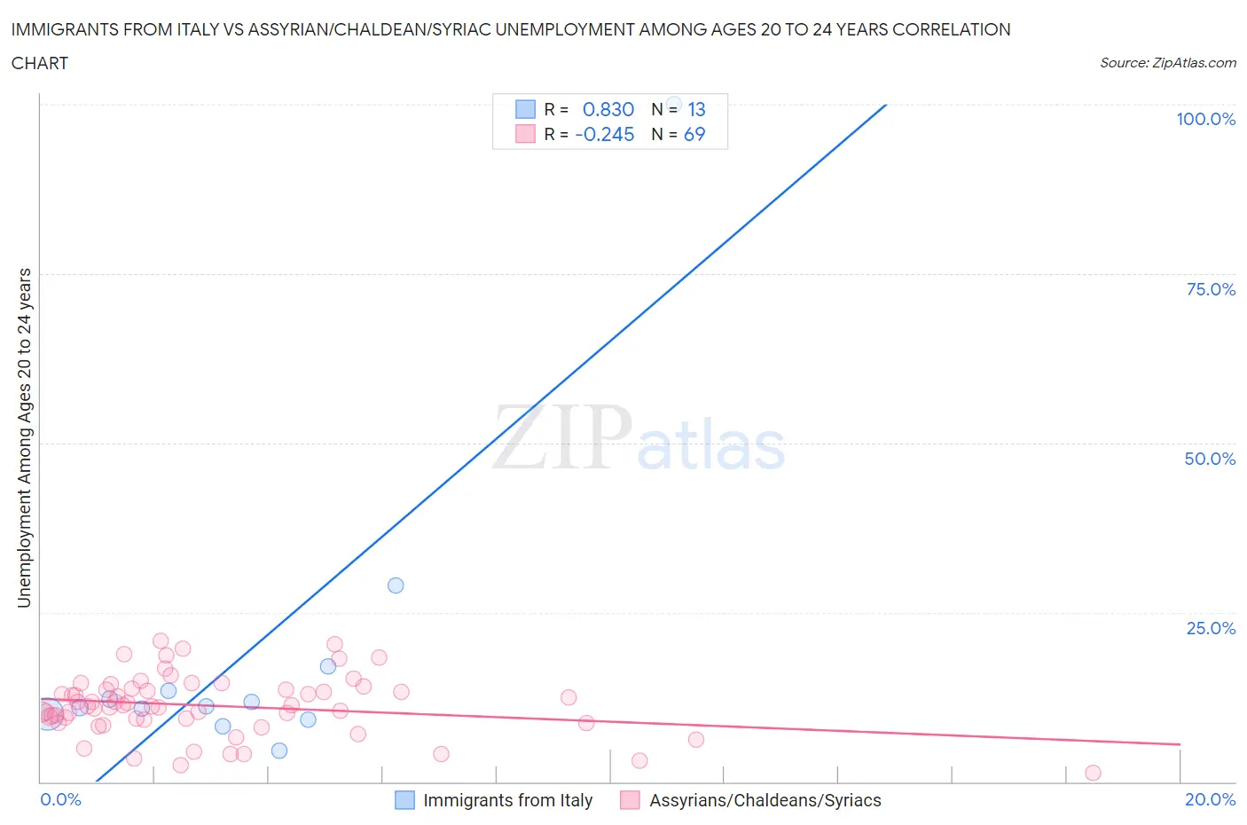 Immigrants from Italy vs Assyrian/Chaldean/Syriac Unemployment Among Ages 20 to 24 years