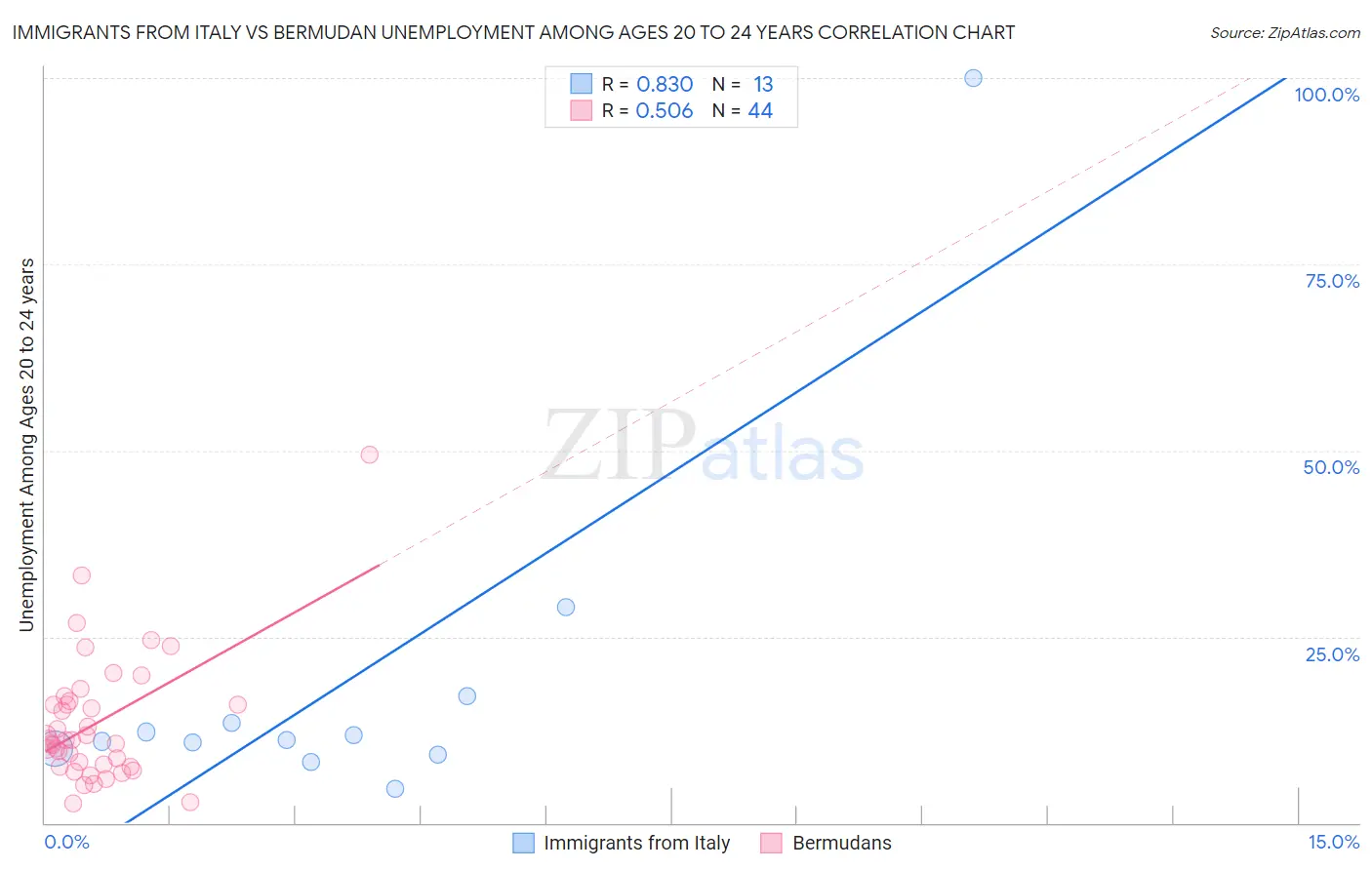 Immigrants from Italy vs Bermudan Unemployment Among Ages 20 to 24 years