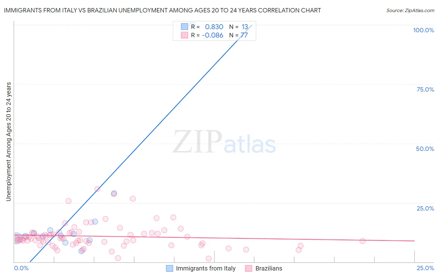 Immigrants from Italy vs Brazilian Unemployment Among Ages 20 to 24 years