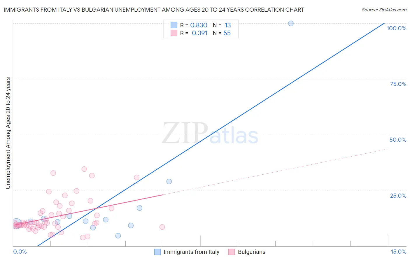 Immigrants from Italy vs Bulgarian Unemployment Among Ages 20 to 24 years