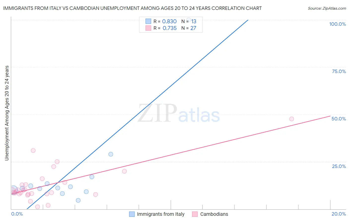 Immigrants from Italy vs Cambodian Unemployment Among Ages 20 to 24 years