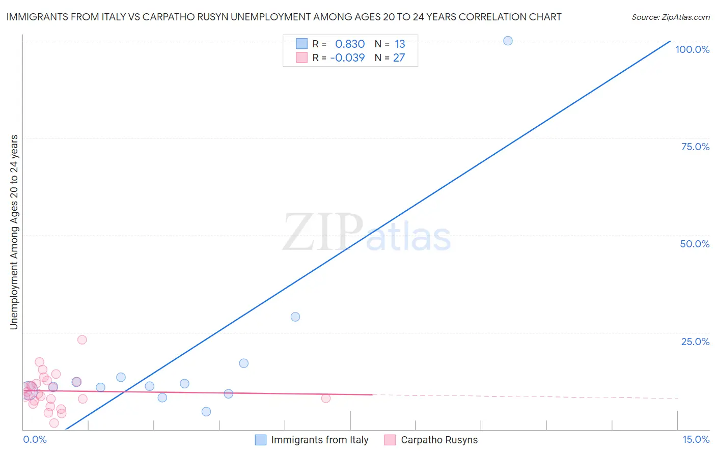 Immigrants from Italy vs Carpatho Rusyn Unemployment Among Ages 20 to 24 years