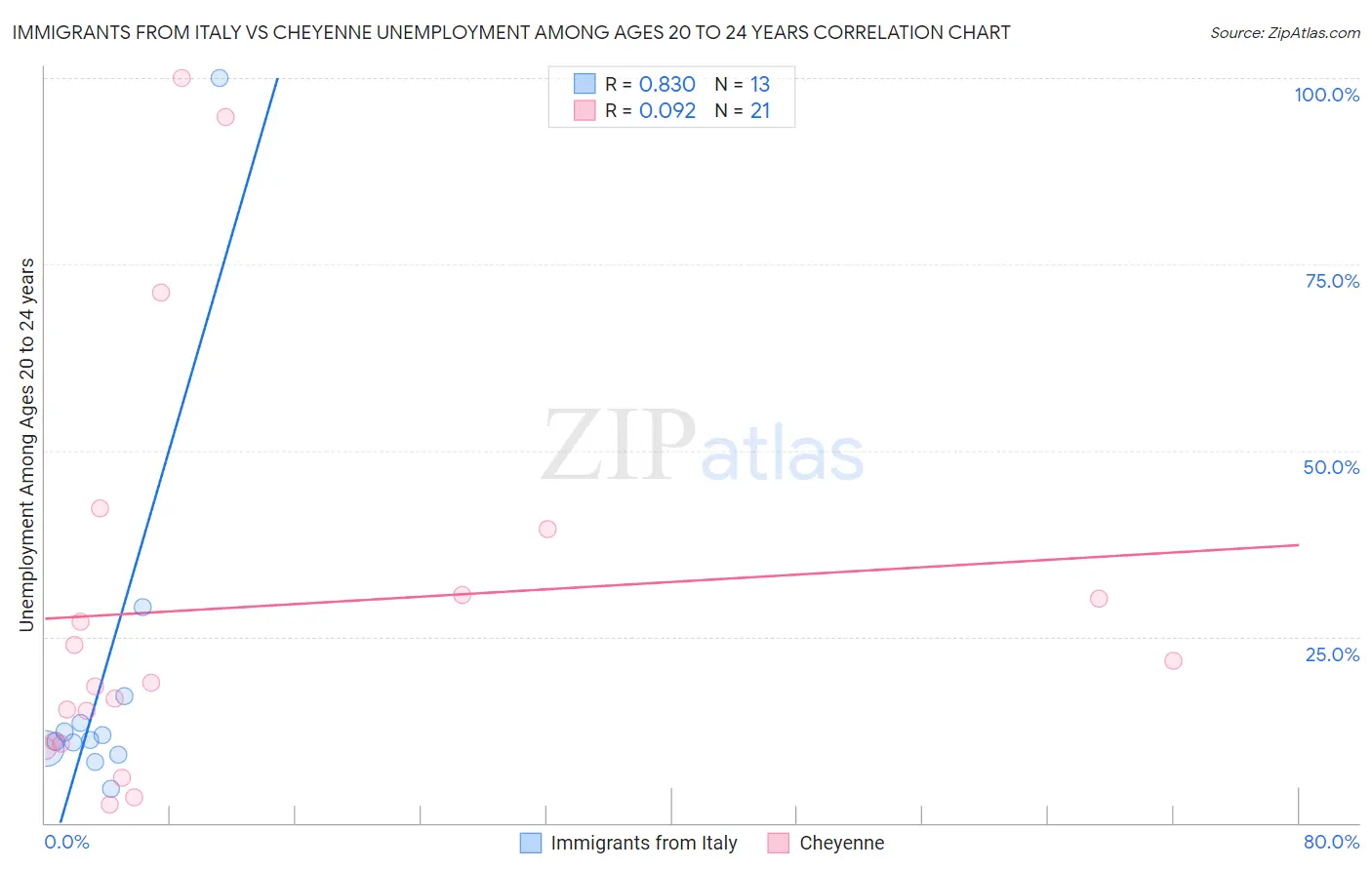 Immigrants from Italy vs Cheyenne Unemployment Among Ages 20 to 24 years