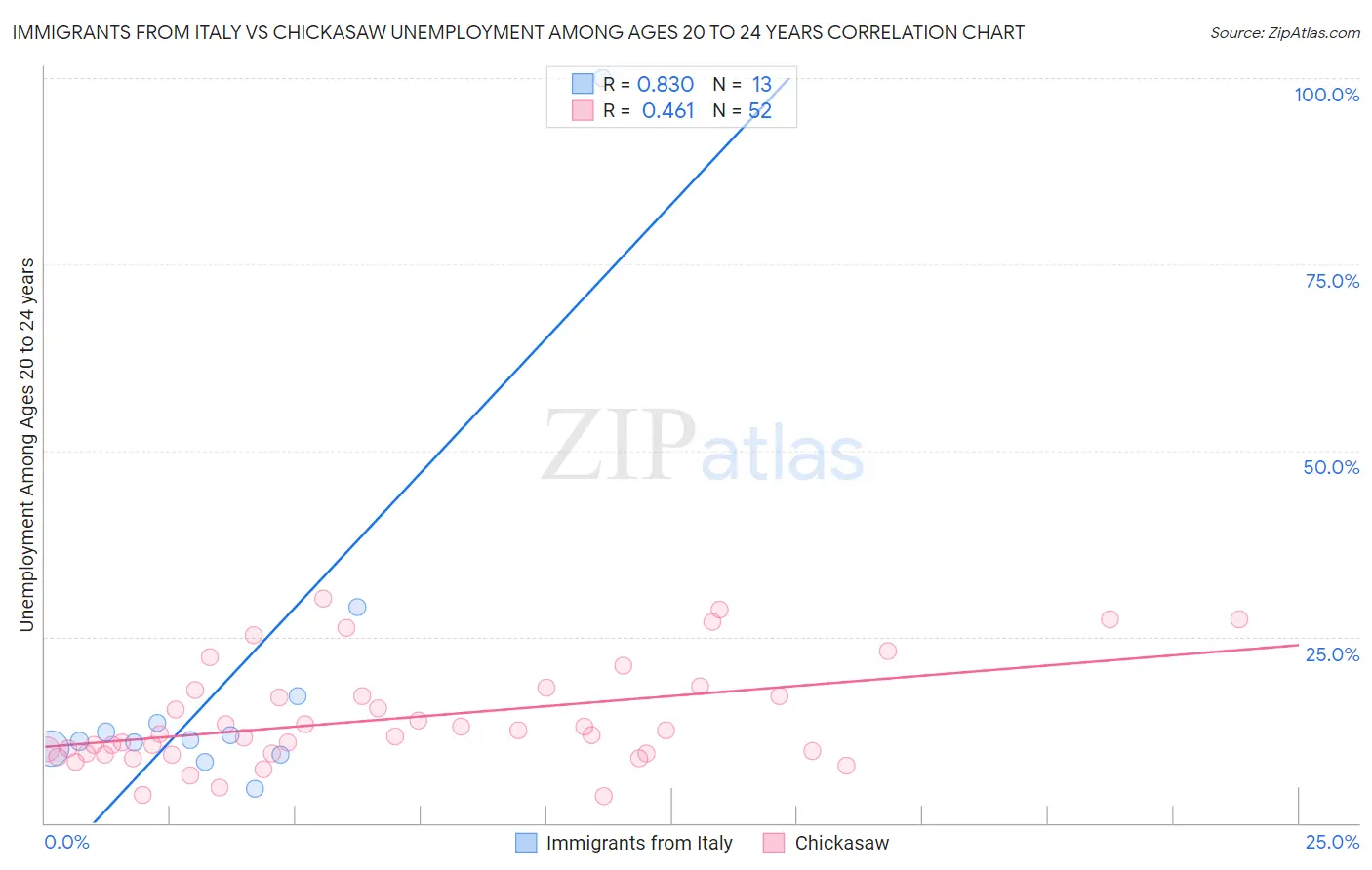 Immigrants from Italy vs Chickasaw Unemployment Among Ages 20 to 24 years