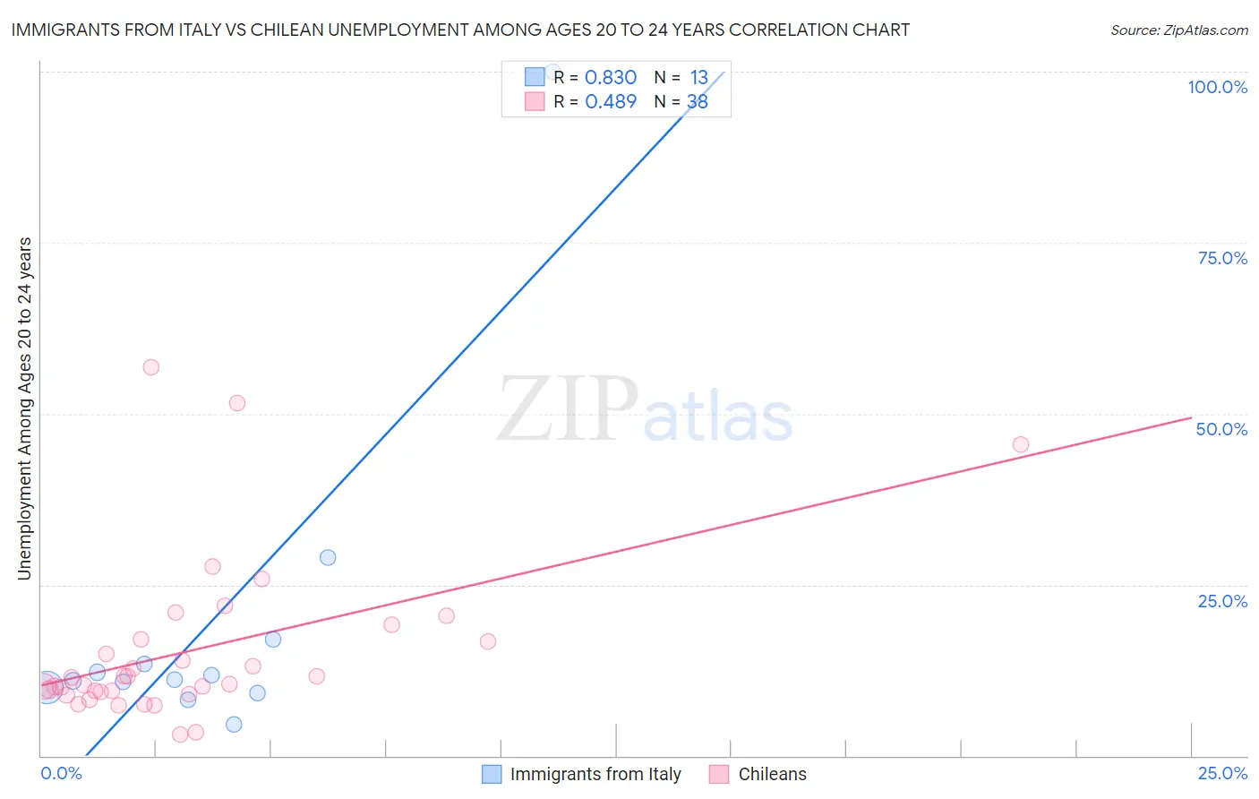 Immigrants from Italy vs Chilean Unemployment Among Ages 20 to 24 years