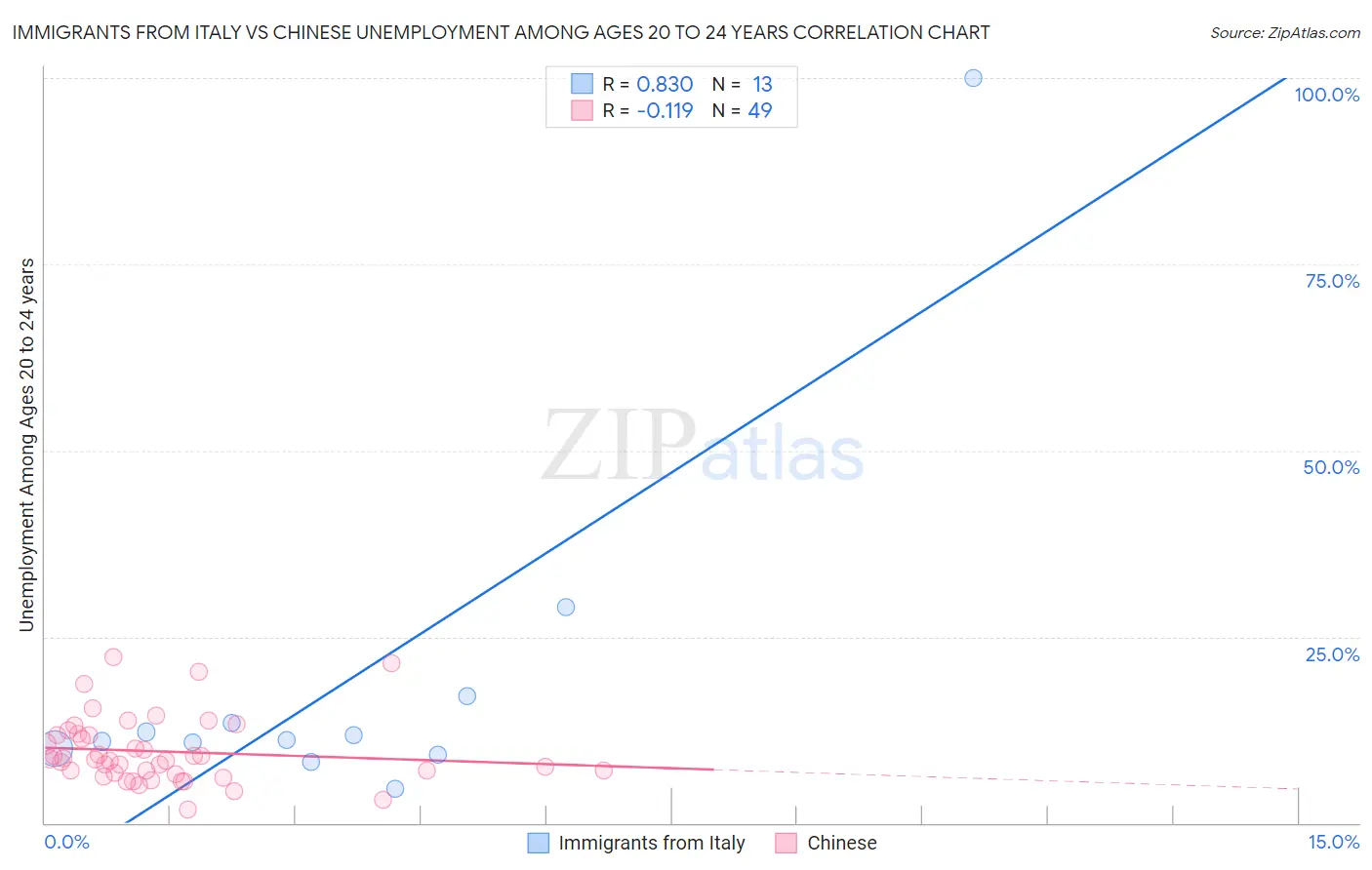 Immigrants from Italy vs Chinese Unemployment Among Ages 20 to 24 years
