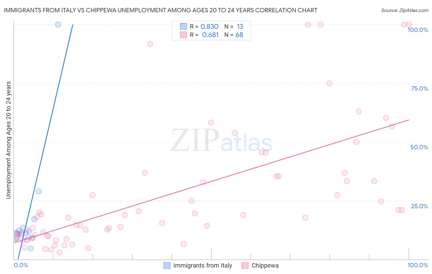 Immigrants from Italy vs Chippewa Unemployment Among Ages 20 to 24 years
