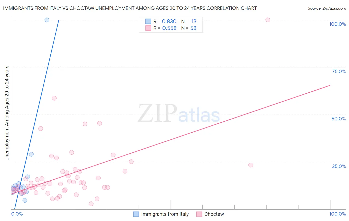Immigrants from Italy vs Choctaw Unemployment Among Ages 20 to 24 years