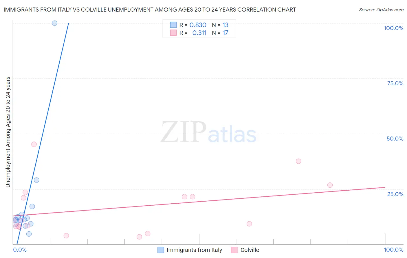 Immigrants from Italy vs Colville Unemployment Among Ages 20 to 24 years