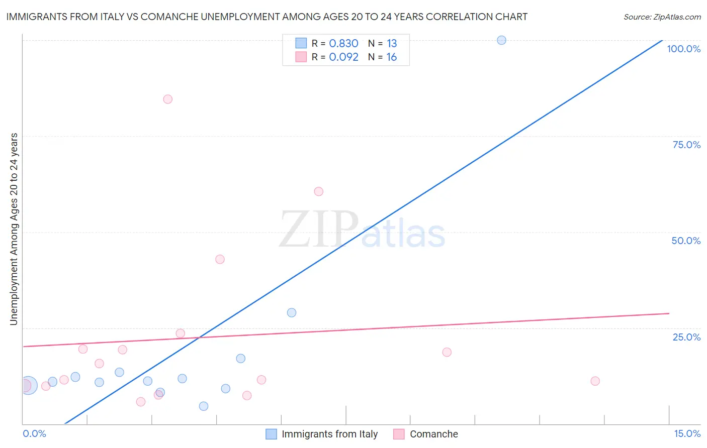 Immigrants from Italy vs Comanche Unemployment Among Ages 20 to 24 years