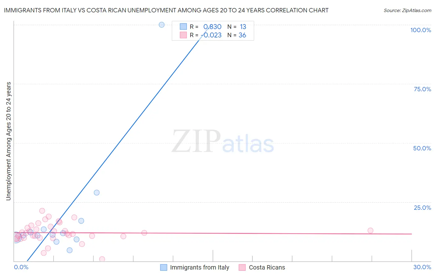 Immigrants from Italy vs Costa Rican Unemployment Among Ages 20 to 24 years