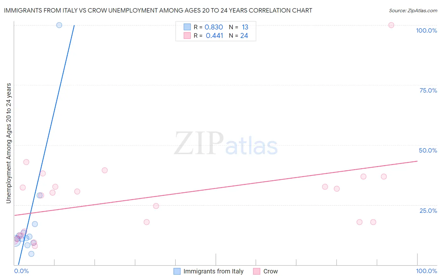 Immigrants from Italy vs Crow Unemployment Among Ages 20 to 24 years