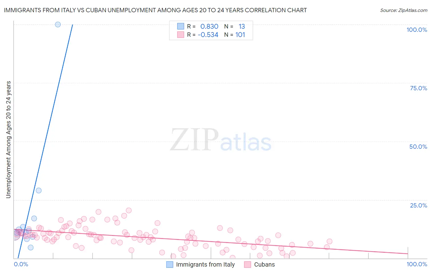 Immigrants from Italy vs Cuban Unemployment Among Ages 20 to 24 years