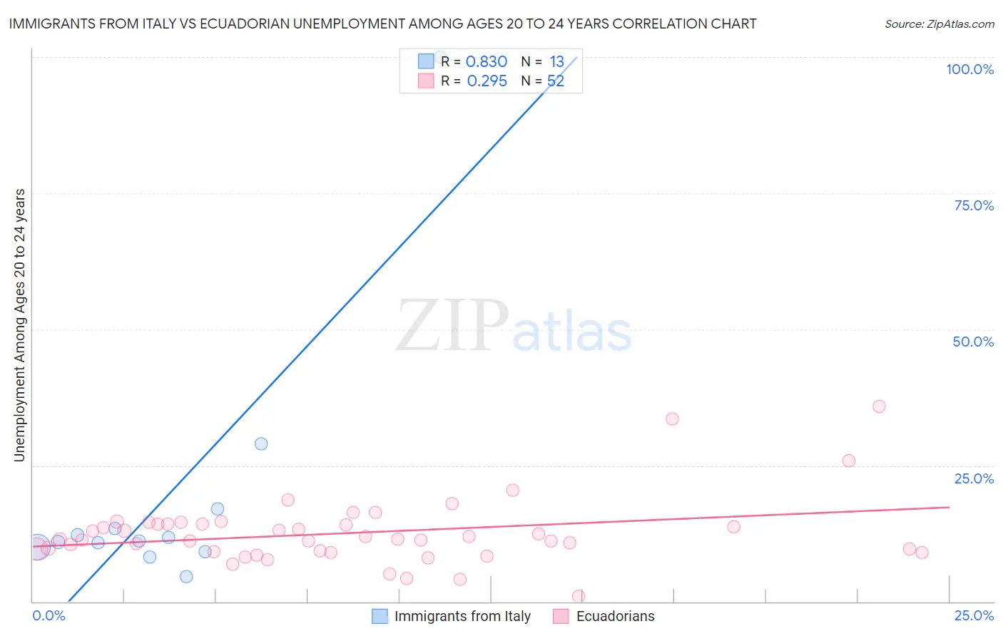 Immigrants from Italy vs Ecuadorian Unemployment Among Ages 20 to 24 years