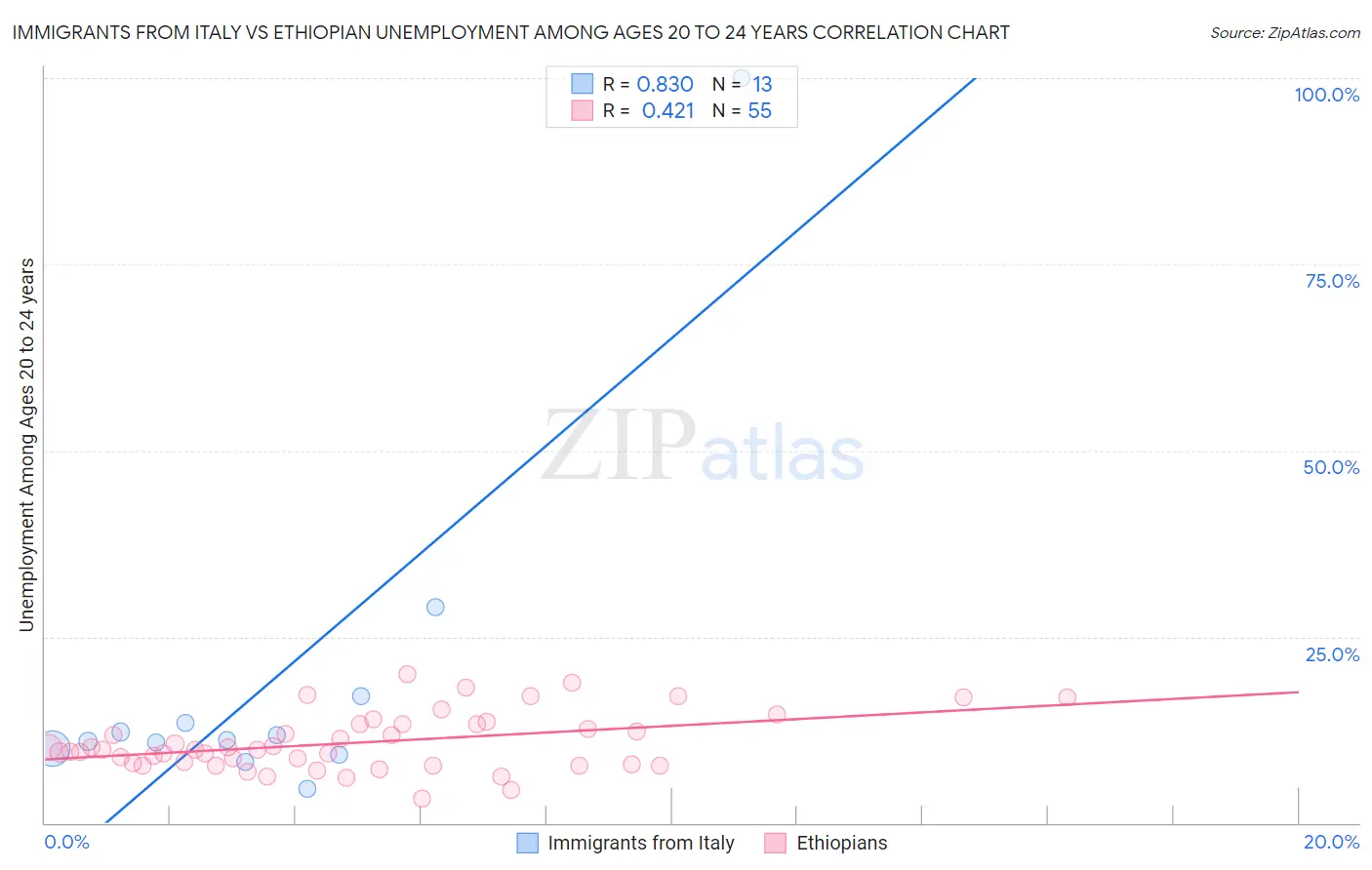 Immigrants from Italy vs Ethiopian Unemployment Among Ages 20 to 24 years